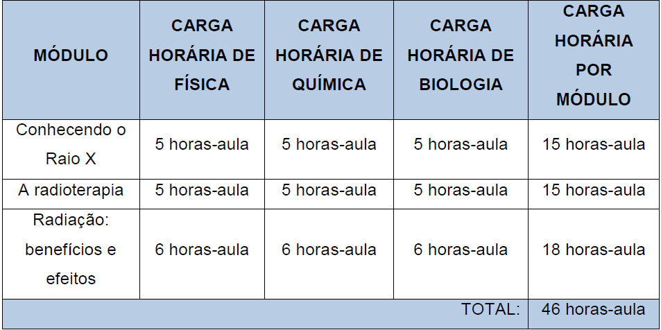 15887 Sugerimos que a proposta de ensino seja trabalhada paralelamente aos conteúdos já previstos pelas disciplinas nas instituições A distribuição conforme a carga horária indica um total de 46