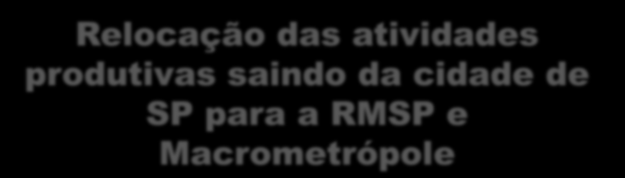 Desconcentração da Economia Paulista 22% 23% 24% 23% 24% 23% 23% 23% PIB - Adm.