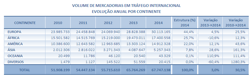+53%. Em termos de volume global, segue-se em significado o porto de Leixões, com 19%, Lisboa, com 13,5% e Setúbal, com 11%.