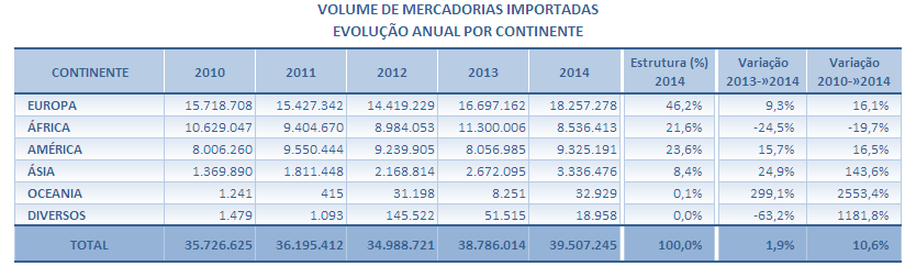 4.2. TRÁFEGO DE IMPORTAÇÃO O tráfego internacional de importação registou um crescimento de +10,6% no período em análise, tendo para este facto contribuído o volume das mercadorias desembarcadas em