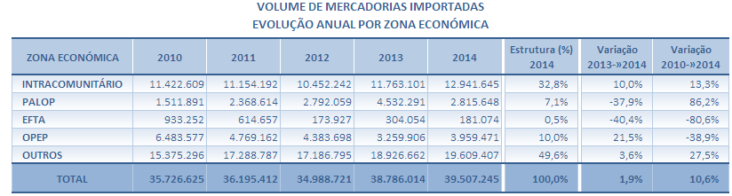 um crescimento de +50,8%. Na América destaca-se o facto de que a Colômbia, E.U.A., Brasil, Canadá e Uruguai representaram 91% do total das importações deste continente, tendo, globalmente registado um crescimento de +14,2%.