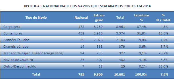 A leitura do Anexo 5.1-A permite concluir que a variação do número de escalas é, em algumas tipologias de navios, compensada ou majorada por um aumento da dimensão dos navios.