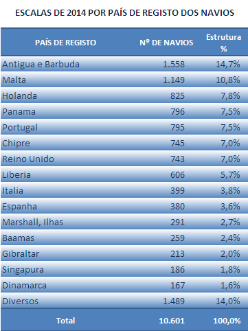 Considerando a nacionalidade da bandeira das escalas pelos diversos portos do Continente, constatamos que a maior incidência da bandeira nacional se regista no porto de Lisboa, facto a que não é