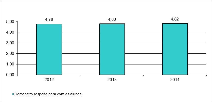 b) Por curso Marketing Observação: No curso de Marketing, temos 3 indicadores diferentes nos últimos 3 anos: a) Em 2012, o item apontado coincide com os da avaliação geral.