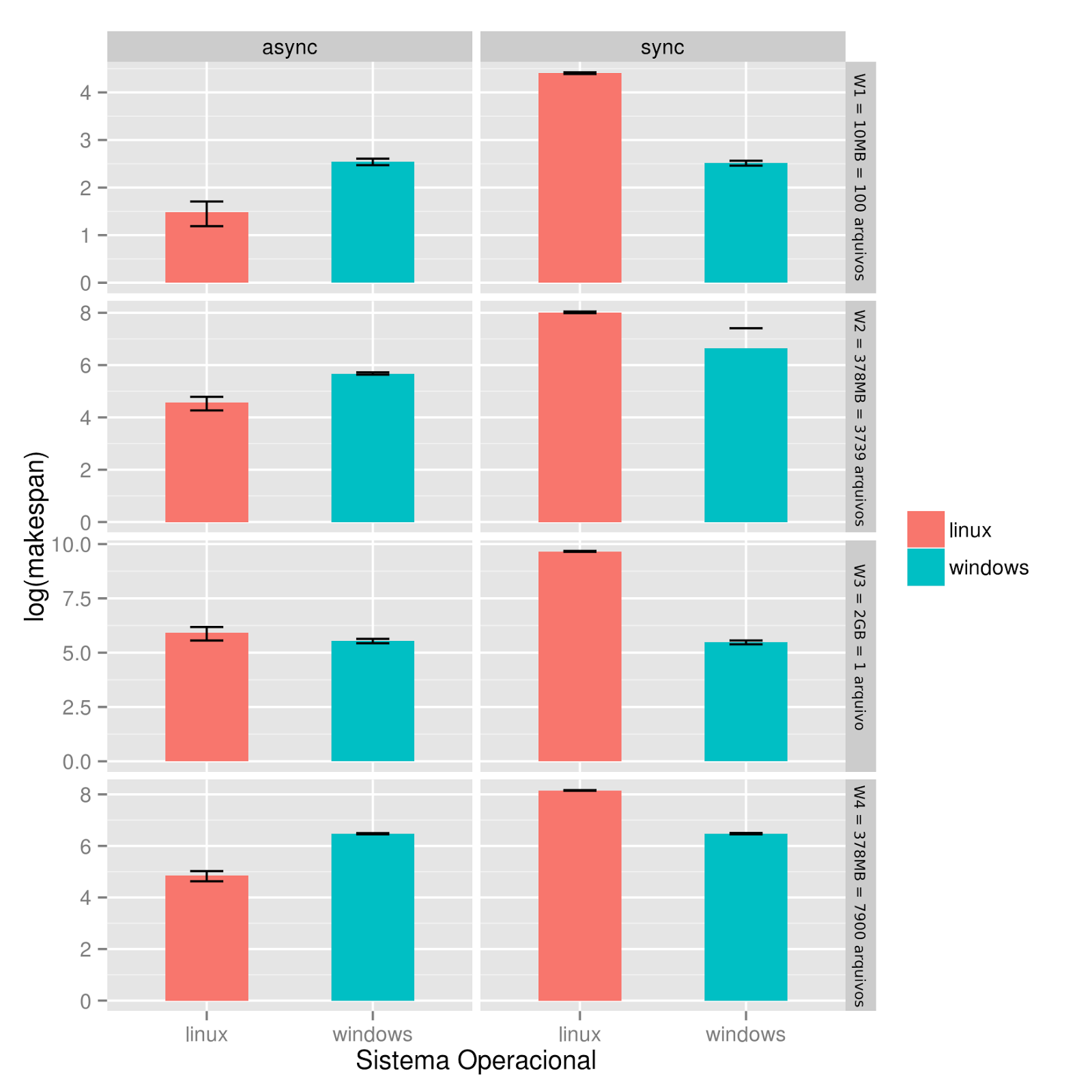 Gráfico 8: Desempenho do BeeFS em operações de escrita realizadas com os componentes do BeeFS em uma mesma JVM e de maneira síncrona ou assíncrona no sistema operacional Windows e Linux.