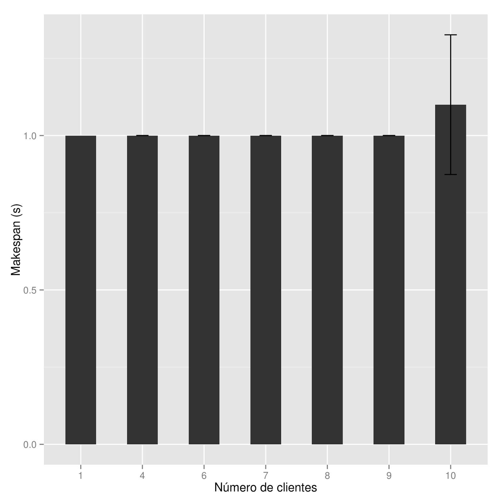 Gráfico 10: Desempenho do BeeFS em operações de escrita com um workload de 10Mb em 1 único arquivo, realizadas com os componentes