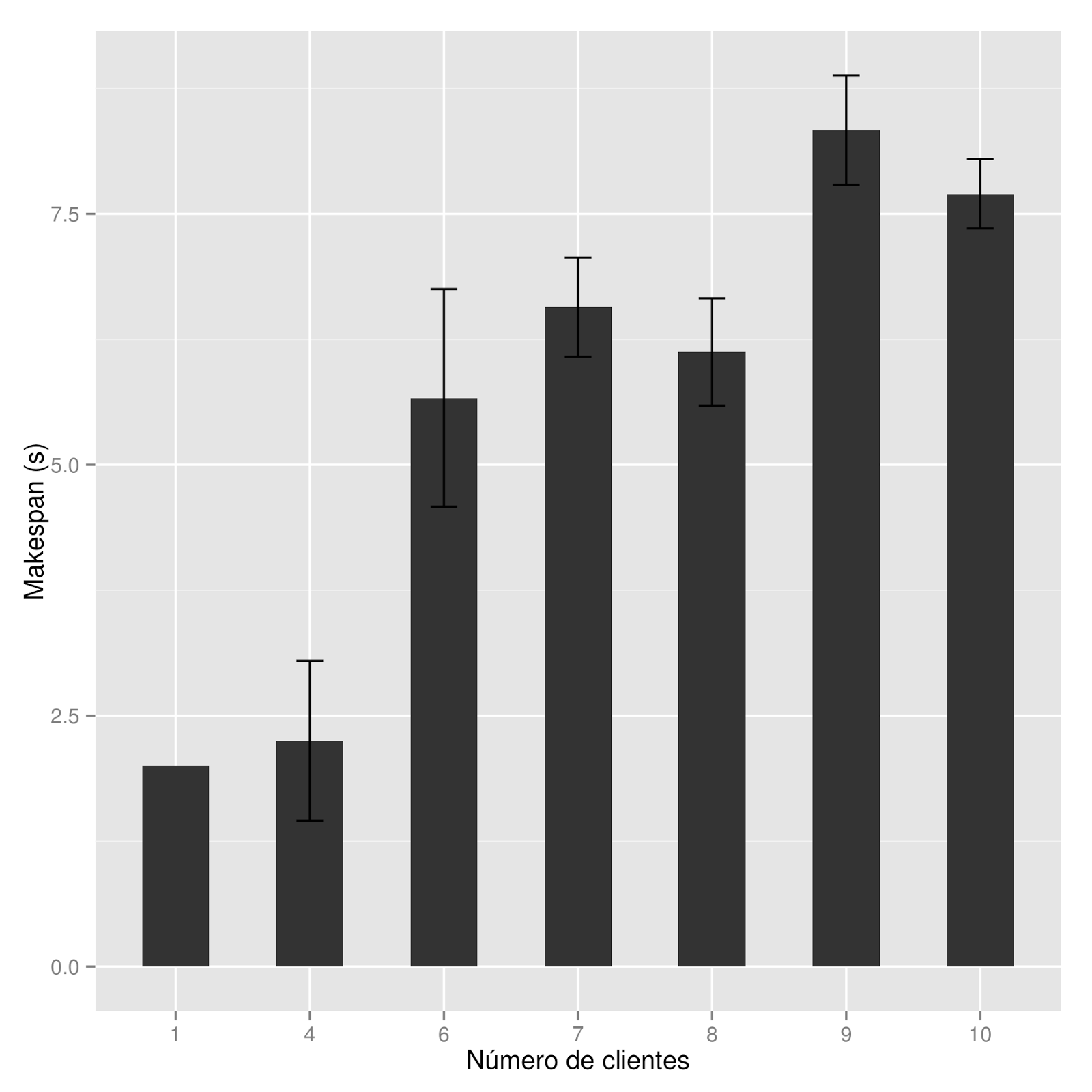 Gráfico 11: Desempenho do BeeFS em operações de escrita com um workload de 10Mb e 50 arquivos, realizadas com os componentes do