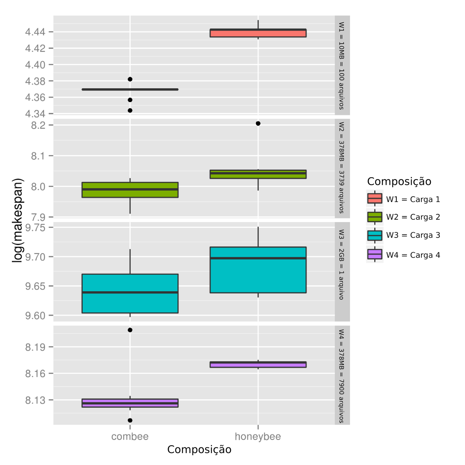 Gráfico 2: Boxplot das operações de escrita realizadas com BeeFS configurado para maneira síncrona (sync) no