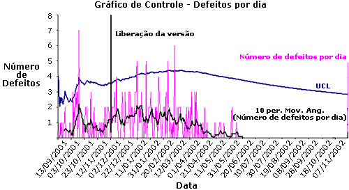 Defeitos de Software I: Avaliação da Qualidade Entendido o que é crescimento de confiabilidade, voltemos à análise do OpenBSD R 3.0.