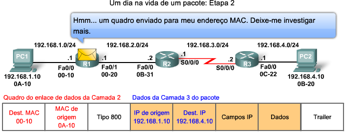 Função de Comutação