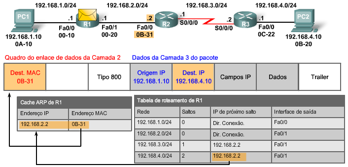 Função de Comutação