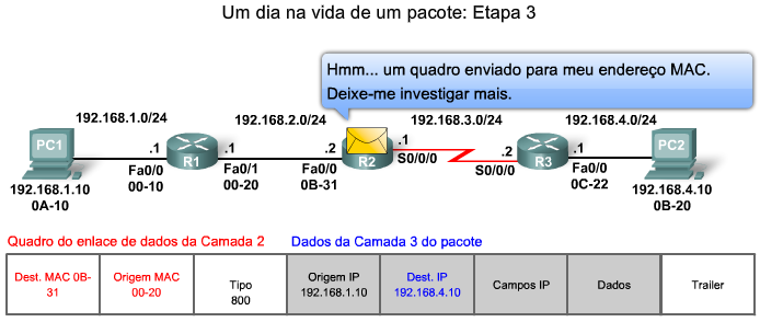 Função de Comutação