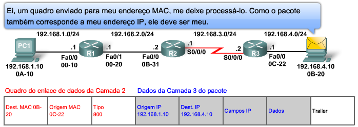 Função de Comutação