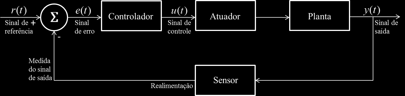 CAPÍTULO 2 - REVISÃO BIBLIOGRÁFICA 27 Figura 2 - Diagrama de blocos de um sistema de controle em malha aberta Fonte: Adaptado de Ogata (2010).