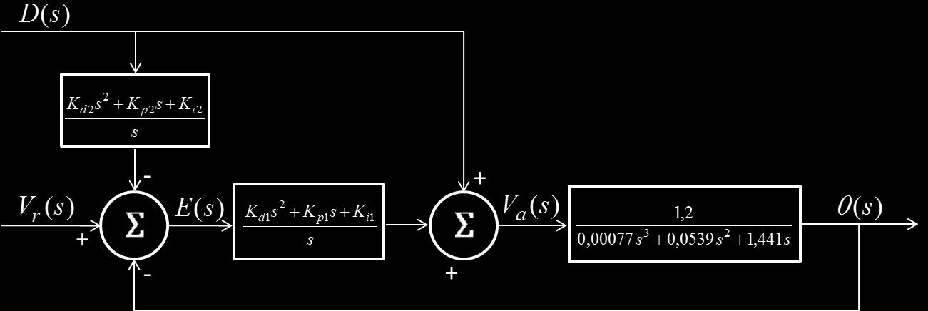 CAPÍTULO 3 - ALGORITMO PROPOSTO 55 Tabela 4 - Parâmetros do motor CC Parâmetros Valor Unidade Momento de Inércia J m 0,022 Kg-m 2 /rad Coeficiente de Amortecimento B 0,5x10-3 N-m/ (rad/ Constante da