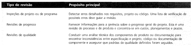 Revisões de qualidade Um grupo de pessoas examina uma parte ou o todo de um processo de software e sua documentação