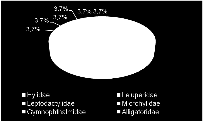 Considerando os dados das seis campanhas, tem-se o registro de 27 espécies da herpetofauna, sendo 22 de anfíbios e cinco de répteis (Quadro 07), distribuídas em nove famílias.