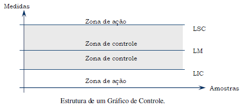 Gráfico de Controle para Média e Amplitude Também chamado carta de controle, é formado por três linhas paralelas ao eixo das abscissas. A intermediária é chamada linha média (LM).