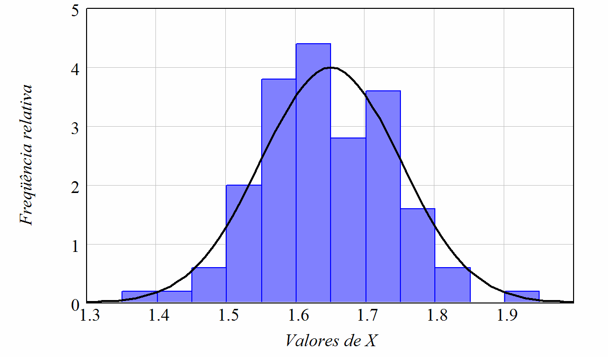 Média = primeiro momento: 100 1 E[ ] = µ xi = 1,663 100 Valor quadrático médio = segundo momento: Variância = segundo momento central: i= 1 1 E[ ] ( ) =,773 100 xi 100 i= 1 1 E[( µ ) ] = var[ ] ( x µ