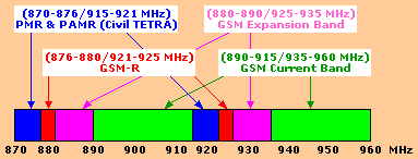 Rádio TETRA: Freqüências e Quadros O Padrão Tetra foi desenvolvido para funcionamento compartilhado nas faixas de radiofreqüências destinadas aos sistemas PMR convencionais existentes em VHF e UHF, e