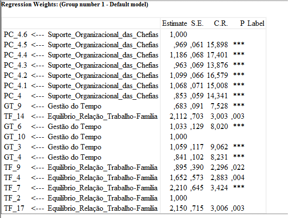 RESULTADOS Avaliação do modelo de medida/ Análise Factorial Confirmatória Todos os itens apresentaram pesos factoriais elevados e fiabilidades individuais adequadas Os valores de assimetria e de