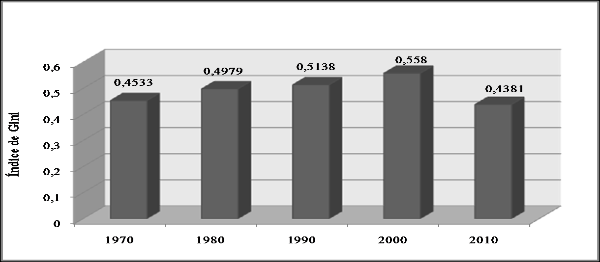 52 Fonte: Elaboração própria a partir dos microdadosdo Censo Demográfico do Brasil em 1970, 1980, 1990, 2000 e 2010.