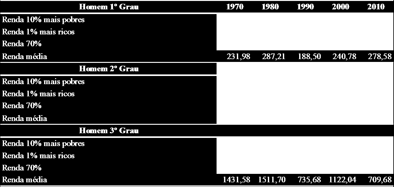 82 Na Tabela 11, verifica-se a renda média das amostras e a distribuição de renda entre os extremos, considerando o sexo masculino.