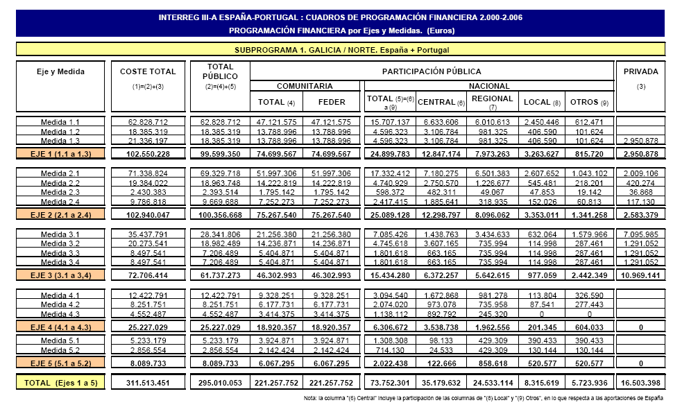 Tabela 2. Plano Financeiro do Subprograma 1 Galiza - Norte de Portugal, 2000-2006 por Eixos e Medidas.