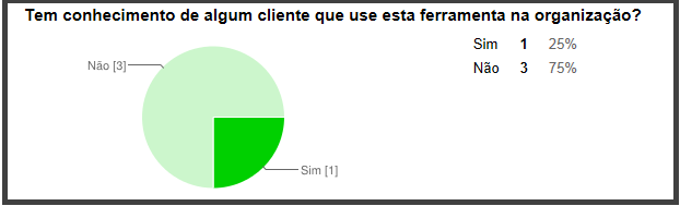 Gráfic 4 Avaliaçã d BSC Analisand gráfic 5, pdems analisar que apenas uma empresa (25%) tem cnheciment de que têm clientes que usam Balanced Screcard.