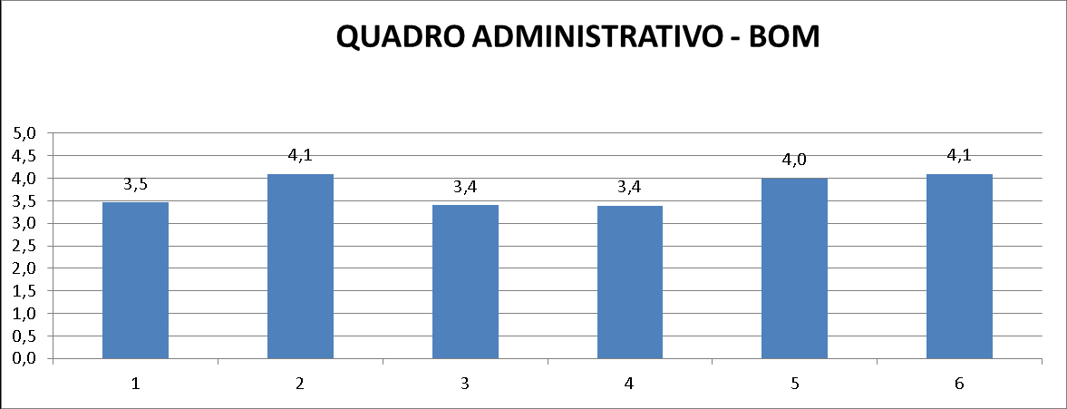 Tabela 02 Avaliação Professores Itens 6 ao 10 Grau de satisfação (escala de 1 a 5 quanto maior melhor): 6 pontualidade de início e término das aulas 7 apresentação e discussão do plano de ensino 8