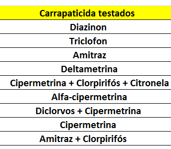 20 TABELA 1- Carrapaticidas utilizados para o teste in vitro de biocarrapaticidograma.