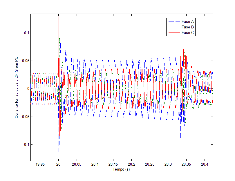62 Figura 34: Velocidade de rotação do aerogerador e rotor do DFIG para o curto-circuito trifásico na barra 06 Devido à conexão existente entre as fases, o curto-circuito monofásico gera