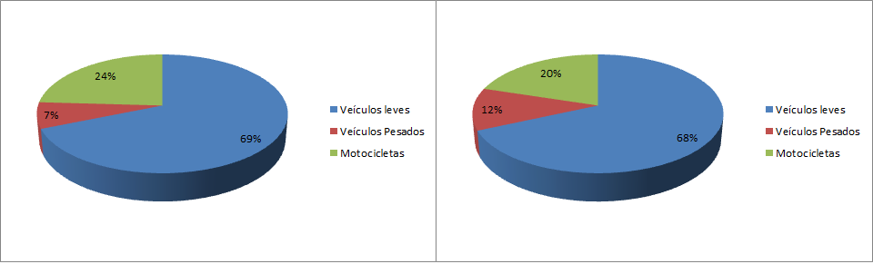 dados parecidos por fazerem parte da área central da cidade, tendo, então, maior fluxo de veículos leves e consequentemente menor fluxo de veículos pesados devido à restrição de trânsito dos mesmos