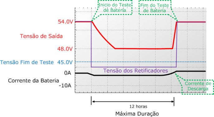 Figura 26e Teste de bateria falhou devido ao tempo decorrido de teste ser maior que o parâmetro duração máxima de teste.