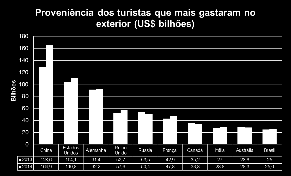 Gráfico 4: Proveniência dos turistas que mais gastaram no exterior Fonte: UNWTO Tourism Highlights, 2015