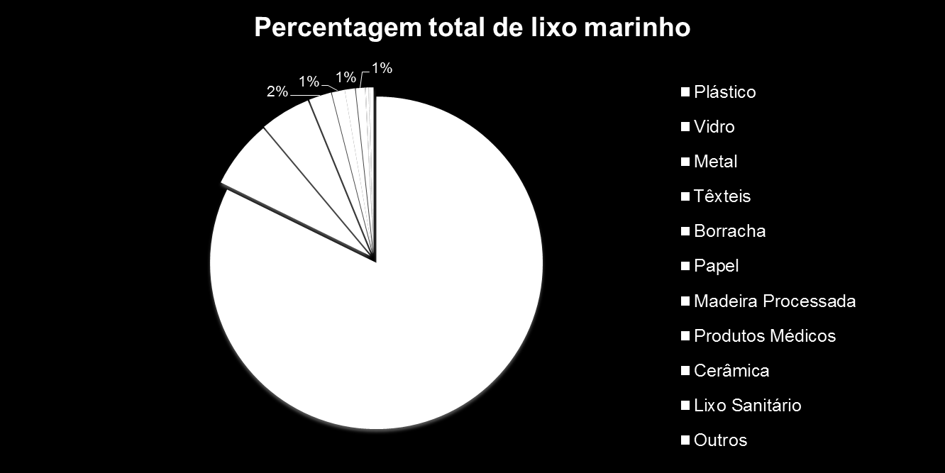 Resultados Foi igualmente calculada a percentagem total de lixo marinho capturado, por categoria de material, por forma a obter a proporção de lixo