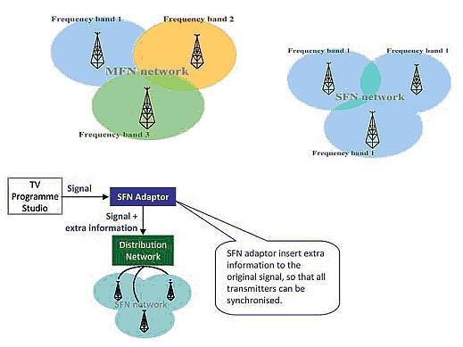 As emissões da televisão digital terrestre em Portugal terão por base, nomeadamente, a tecnologia DVB-T e a compressão de vídeo MPEG-4/H.