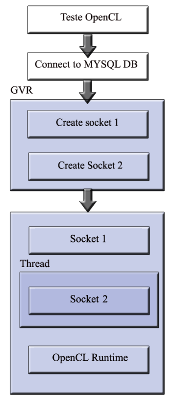 48 CAPÍTULO 3. IMPLEMENTAÇÃO E EXECUÇÃO do OpenCL. Conforme a descrição da primitiva, relativamente ao seu fluxo de execução, os seus resultados são reencaminhados através dos respetivos sockets. 3.3.2 Biblioteca clopencl TCP O clopencl é uma API com o objetivo de expandir a implementação do OpenCL, a fim de suportar um conjunto de mecanismos do OpenCL.