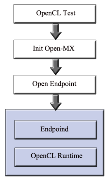 56 CAPÍTULO 3. IMPLEMENTAÇÃO E EXECUÇÃO Open-MX omx decompose endpoint addr que permite descobrir o endpoint e o NIC do respetivo endereço passado no parâmetro addr.