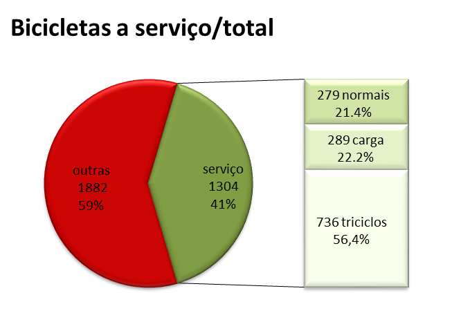 Observações: Uma parcela significante do uso de bicicletas no Centro do Rio é utilizada para distribuição de mercadorias, economizando espaço nas ruas e emissões no ar.