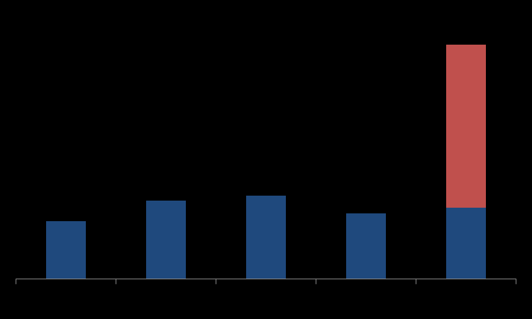 Perspectiva Evolução de Investimentos Federais em Produção (milhões) 3,59 x R$ 625 R$