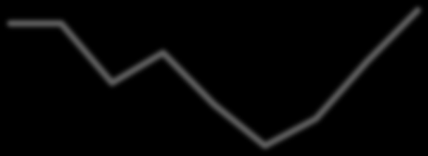 Gráfico 2 Evolução cumulativa do PIB de acordo com as sucessivas previsões do Programa de Assistência 102,0 (a preços constantes, 2008=100) P.