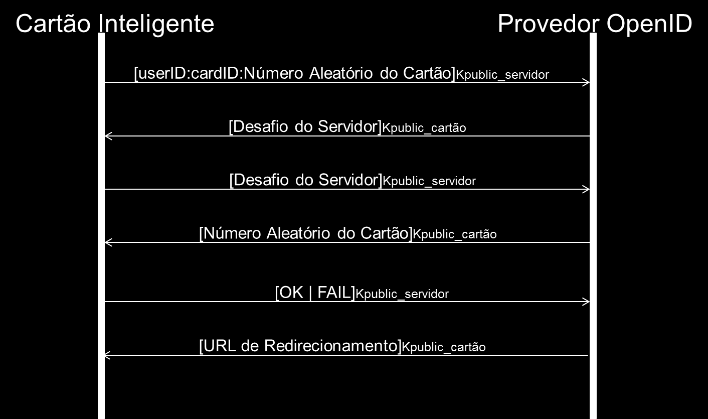 2. o servidor responde, enviando um número aleatório gerado que também é usado como desafio para a autenticação no sentido inverso; 3.