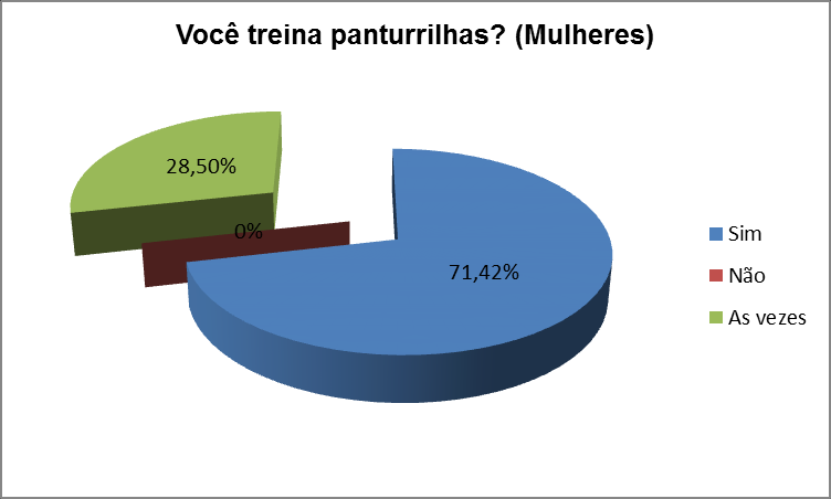 15 enquanto 68% (n=15) de homens.