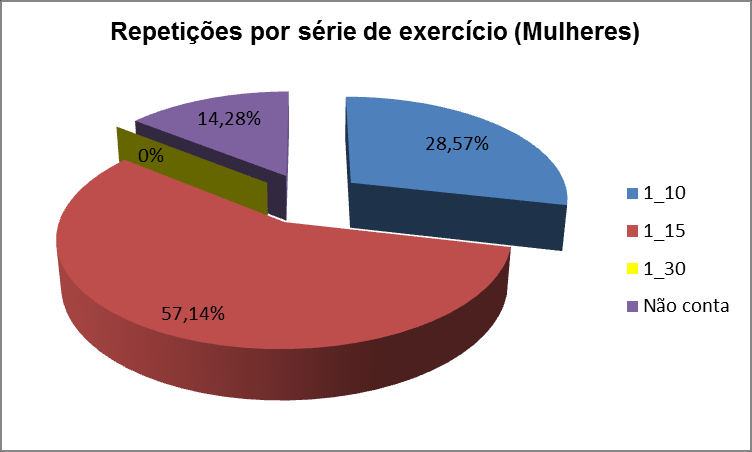 19 Referente a faixa de repetições por série do exercício, na amostra total 40,9% efetuam de uma a dez repetições por série, 36,36% usam de uma a quinze repetições, 9,09% usam de uma a trinta