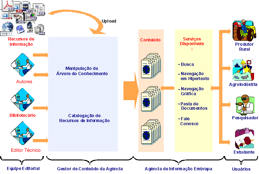 Figura 1. Processo de construção de uma Agência. Fonte: Santos et al. [16].