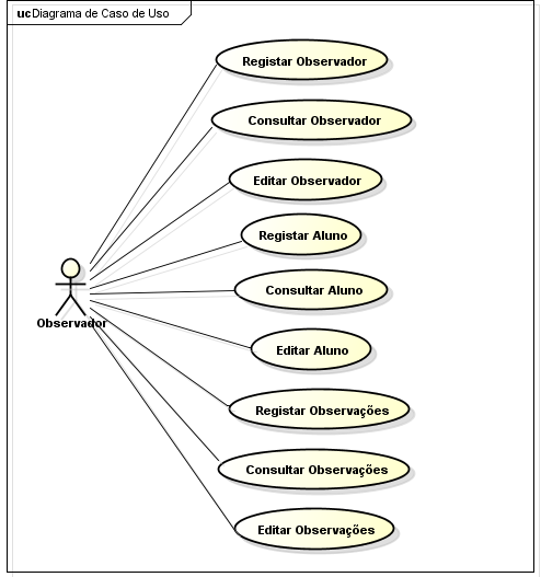 3.2.2 Diagrama de caso de uso É iniciada a análise do levantamento e desenho dos casos de uso, que descrevem detalhadamente as funções possíveis a nível mais elevado, o da utilização ( Figura 4).