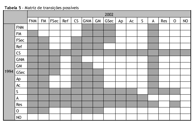 Transition Matrix 16 Abreviatura Categoria FNM Floresta não manejada FM Floresta manejada FSec Floresta secundária CS Floresta com extração seletiva Ref Reflorestamento GNM Campo não manejado GM