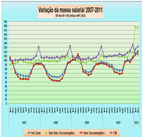 REMUNERAÇÕES BRUTAS Em fevereiro, a massa salarial aumentou (5,27%) ante janeiro De maneira geral, alguns fatores podem justificar a alta da variável em fevereiro de 2011.