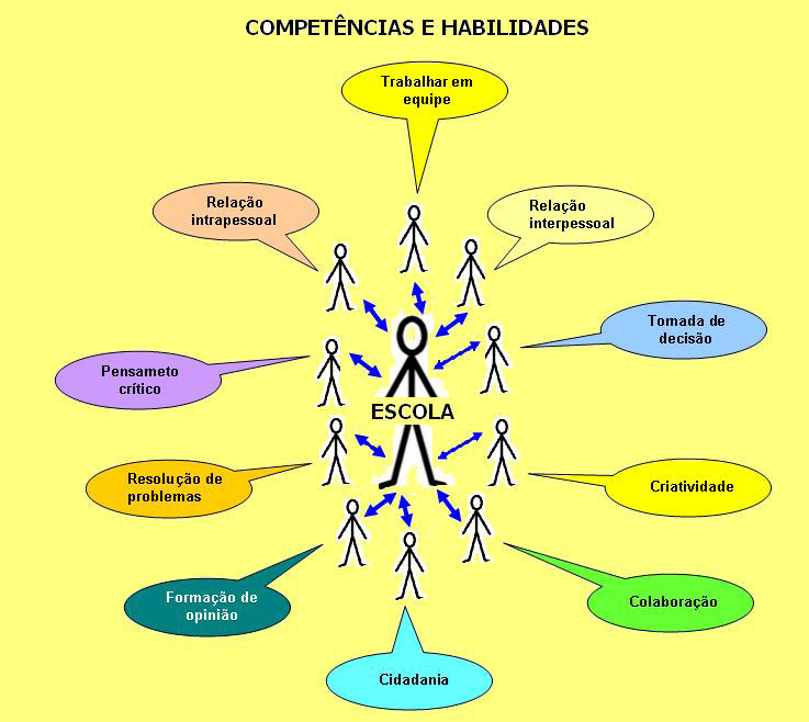 Destacamos também outras dimensões implícitas além da pedagógica e da política, tais como: a social, a cultural, a administrativa e a humana.